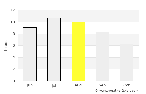 Sopotnica average rain in August