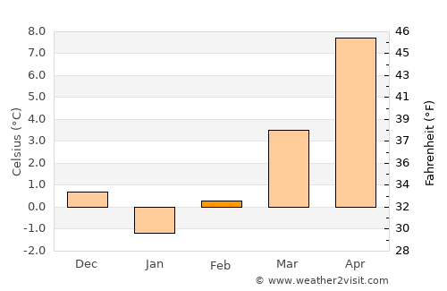 Sopotnica average temperature in February