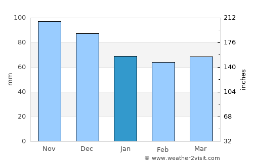 Sopotnica average rain in January