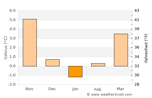 Sopotnica average temperature in January