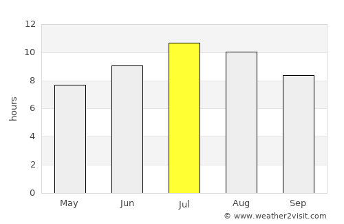 Sopotnica average rain in July