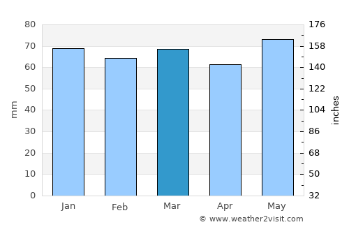 Sopotnica average rain in March