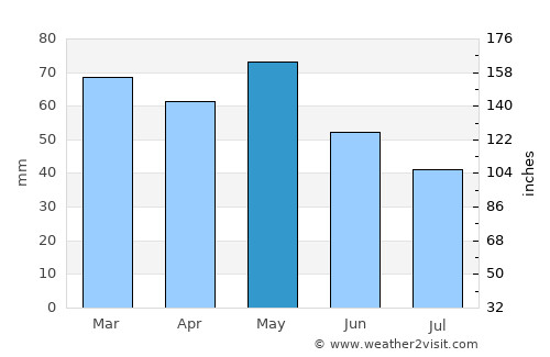 Sopotnica average rain in May