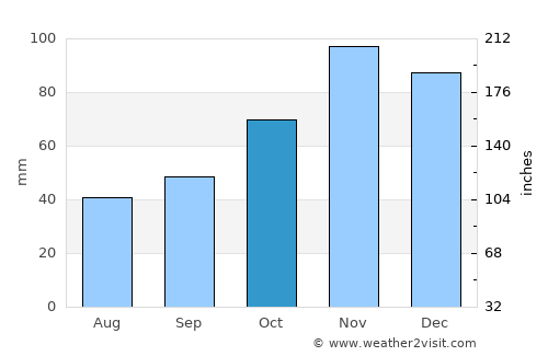 Sopotnica average rain in October
