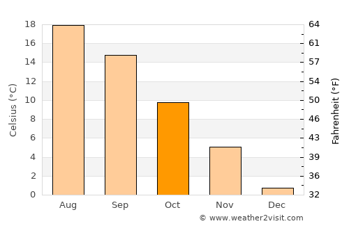 Sopotnica average temperature in October