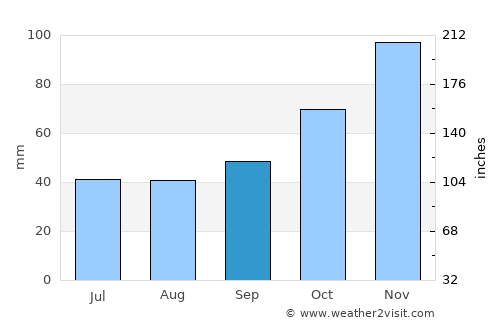 Sopotnica average rain in September