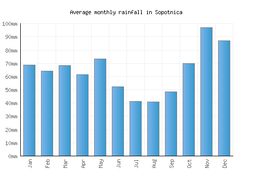 Sopotnica monthly rainfall chart (mm)