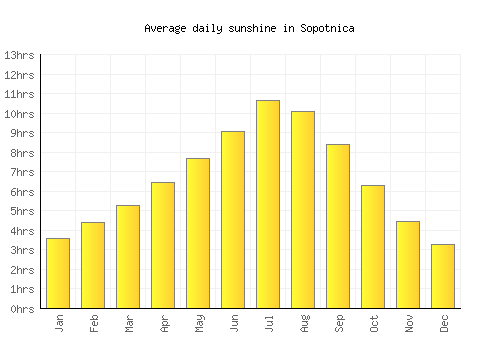 Sopotnica average daily sunshine chart
