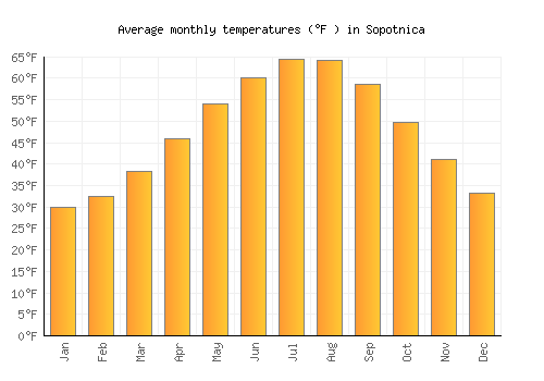 Sopotnica average temperature chart (Fahrenheit)