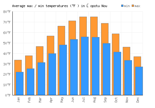 Şopotu Nou average minimum / maximum temperatures (Fahrenheit)