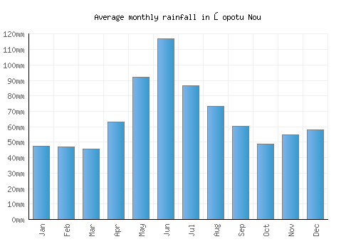 Şopotu Nou monthly rainfall chart (mm)