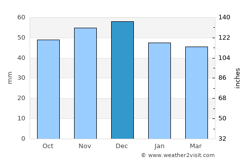 Şopotu Nou average rain in December