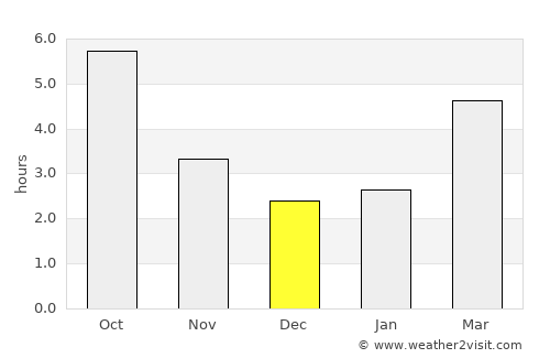 Şopotu Nou average rain in December