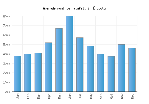 Şopotu monthly rainfall chart (mm)
