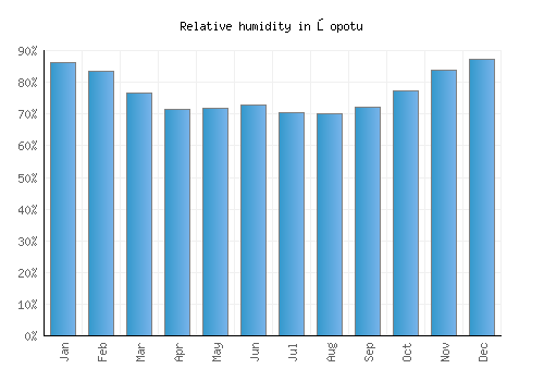 Şopotu relative humidity averages