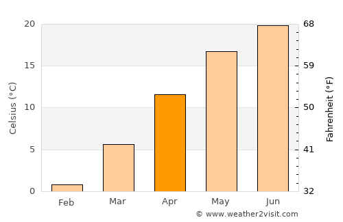 Şopotu average temperature in April