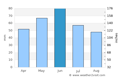 Şopotu average rain in June