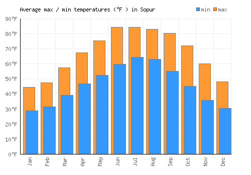 Sopur average minimum / maximum temperatures (Fahrenheit)