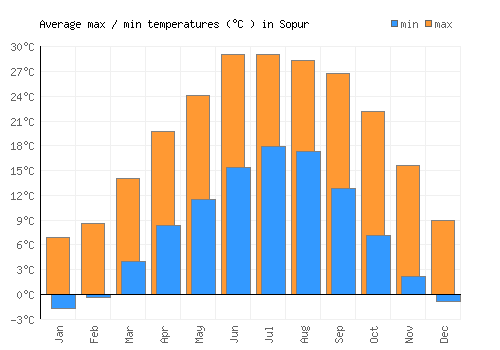 Sopur average minimum / maximum temperatures (Celsius)