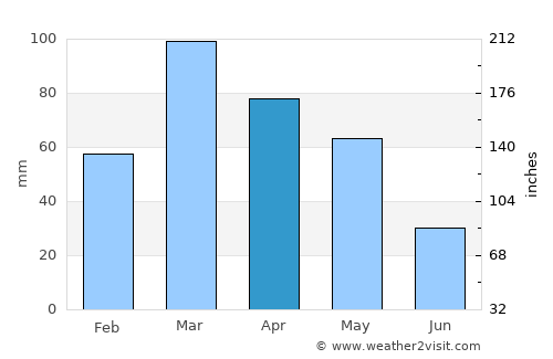 Sopur average rain in April