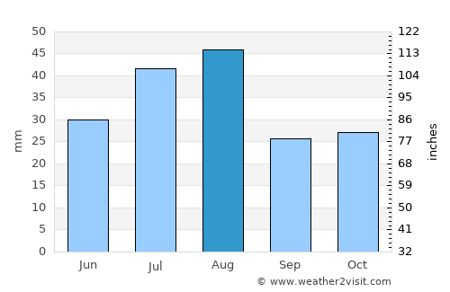 Sopur average rain in August