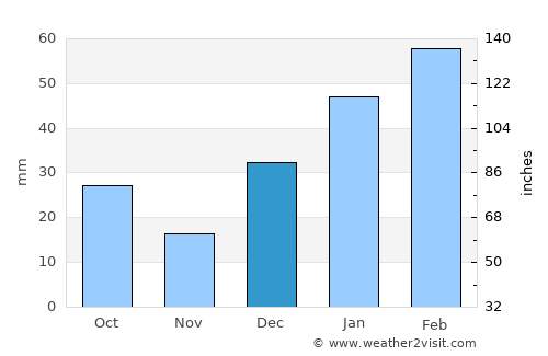 Sopur average rain in December