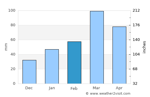 Sopur average rain in February