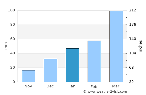 Sopur average rain in January