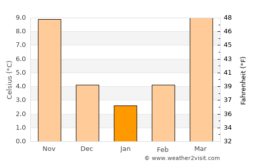 Sopur average temperature in January