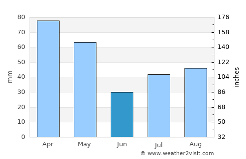 Sopur average rain in June