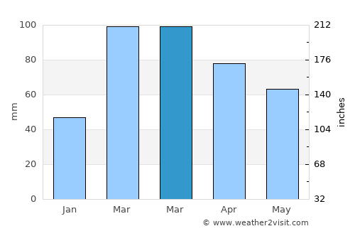 Sopur average rain in March