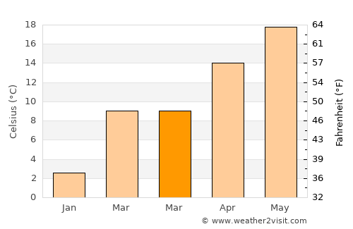 Sopur average temperature in March