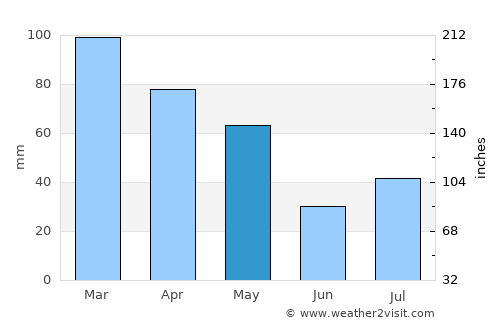 Sopur average rain in May