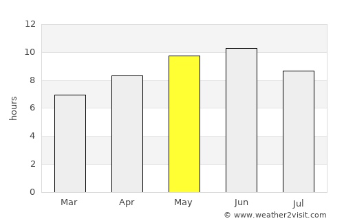 Sopur average rain in May