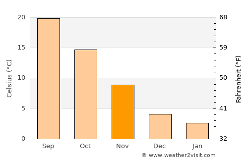 Sopur average temperature in November