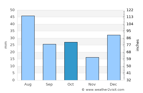 Sopur average rain in October