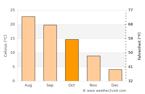 Sopur average temperature in October
