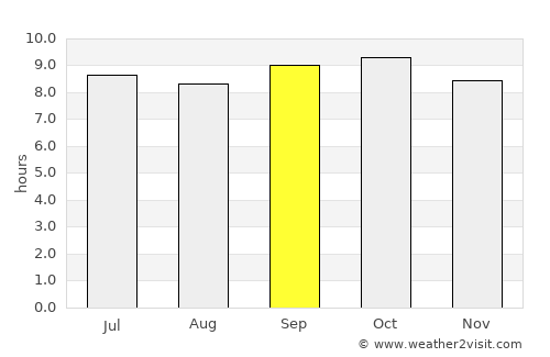 Sopur average rain in September