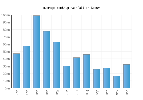 Sopur monthly rainfall chart (mm)