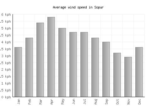 Sopur average winspeed by month (km/h)