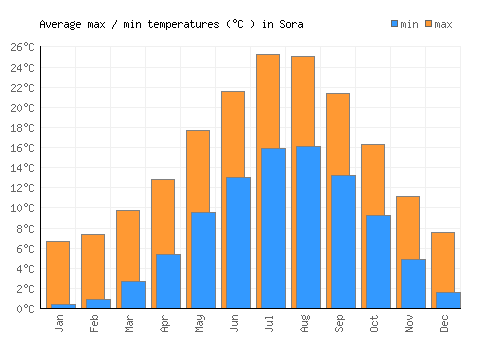 Sora average minimum / maximum temperatures (Celsius)