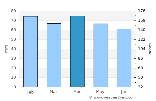 Sora average rain in April