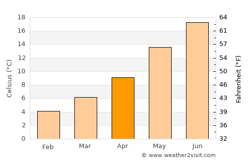 Sora average temperature in April