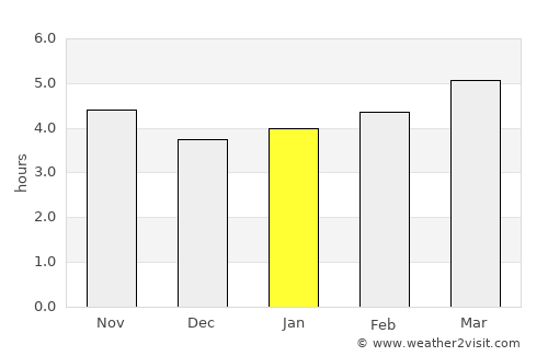 Sora average rain in January