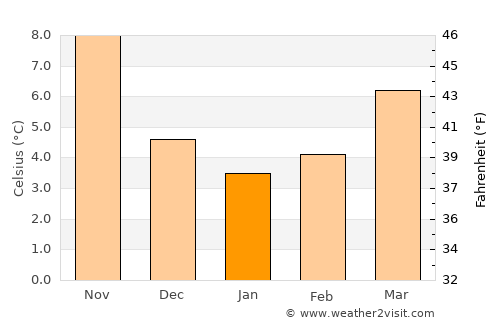Sora average temperature in January