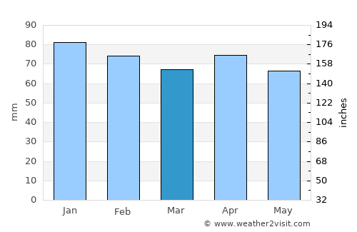 Sora average rain in March
