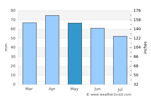 Sora average rain in May