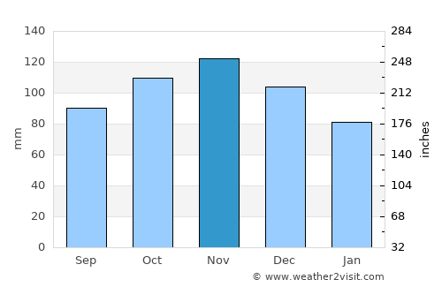 Sora average rain in November