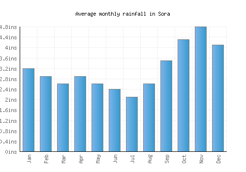 Sora monthly rainfall chart (inches)