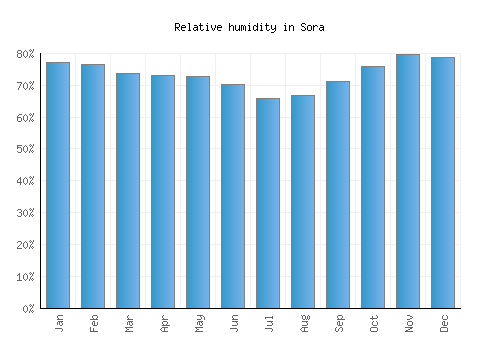 Sora relative humidity averages